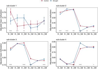 Corrigendum: Methylome changes in Lolium perenne associated with long-term colonisation by the endophytic fungus Epichloë sp. LpTG-3 strain AR37